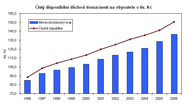 Graf 6 Čistý disponibilní důchod domácností na obyvatele v tis. Kč